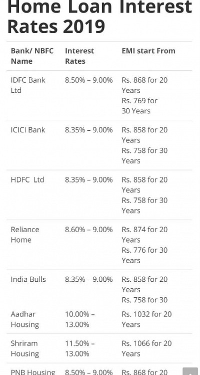 Home loan interest rates 2019